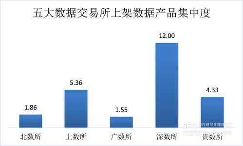 7月數(shù)據(jù)要素市場趨勢解析 工具類產(chǎn)品主導(dǎo)場內(nèi)新增，金融服務(wù)行業(yè)領(lǐng)跑