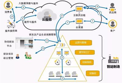 【問道智能制造】之智能工廠建設(shè)的那些事兒 大數(shù)據(jù)服務(wù)的核心引擎
